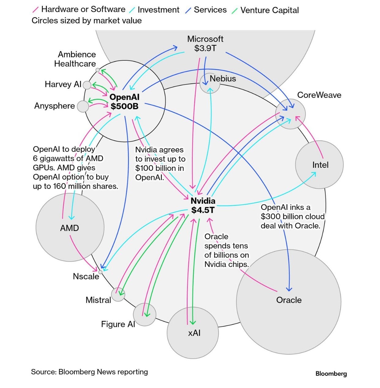 Diagram showing the circular nature of deals among large tech companies