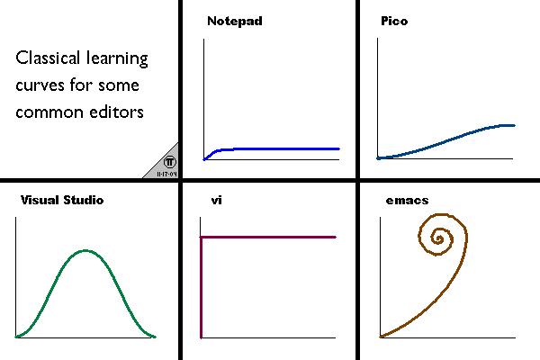 Comic showing learning curves for different coding editors including emacs
