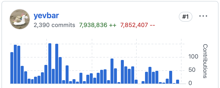 Github Contributions chart