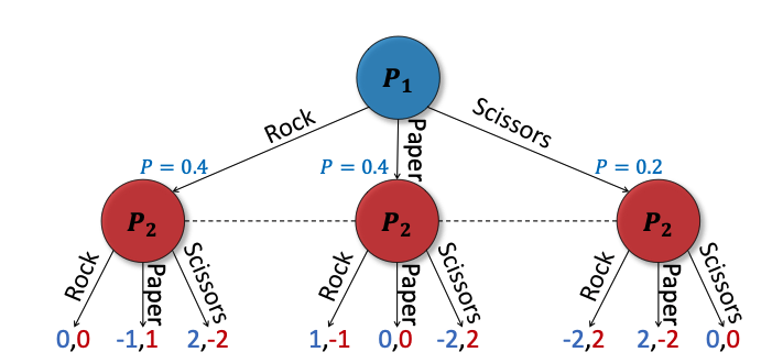 Diagram of aware rock-paper-scissors player from the ReBeL paper