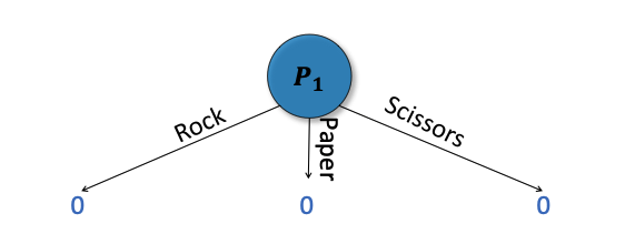 Diagram of blind rock-paper-scissors player from the ReBeL paper